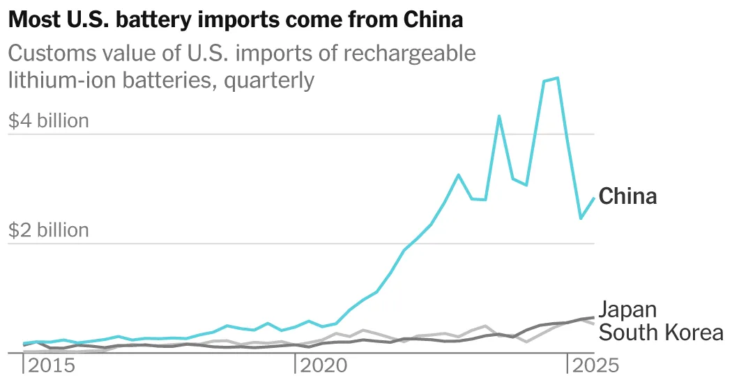 پنتاگون و A.I. غول ها یک نقطه ضعف دارند. هر دو به شدت به باتری های چین نیاز دارند.